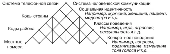 Бейтсон сравнивал иерархии логических типов в человеческой коммуникации с - фото 16