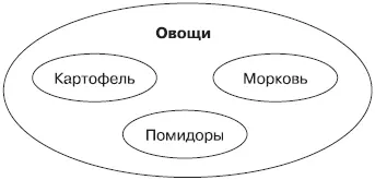 Множество может состоять из множества подмножеств Точно так же если множество - фото 25