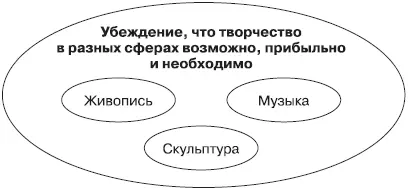 Убеждения и ценности связанные с определенными подмножествами способностей Г - фото 28
