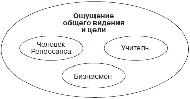 Видение и цель интегрируют подгруппы идентичностей Нейрологические уровни - фото 30