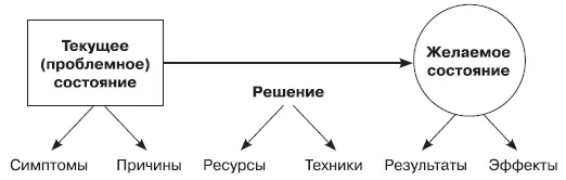 Модель SCORE вводит дополнительные дистинкции к традиционной модели решения - фото 34