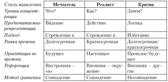 Разные кластеры или паттерны метапрограмм в сочетании формируют разные стили - фото 36