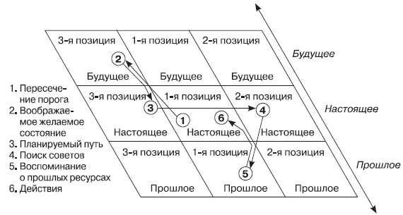 Картирование пути изменений с помощью пространственной модели НЛПSOAR - фото 42