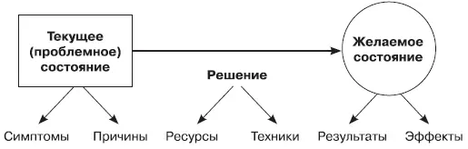 Модель SCORE выявляет дистинкции необходимые для того чтобы найти путь от - фото 43