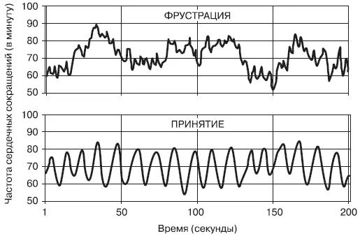 Разница между несогласованным и согласованным сердечным ритмом связанным с - фото 51