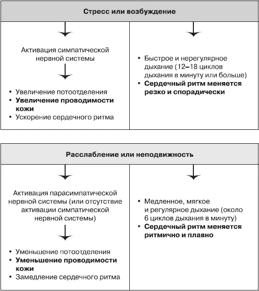 Обычные соматические реакции связанные с состоянием стресса возбуждения - фото 59