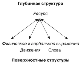 Соматический синтаксис по сути использует движения тела как способ укрепить - фото 61