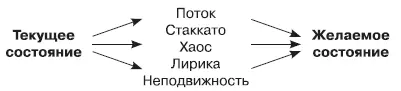 3 Между точками представляющими текущее и желаемое состояние создайте - фото 67