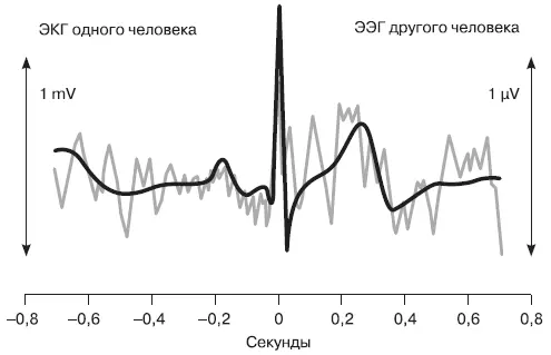 График HeartMath демонстрирующий как сердечный ритм ЭКГ одного человека - фото 72