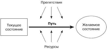 Диаграмма общего процесса коучинга Навыки и инструменты всех поколений НЛП - фото 75