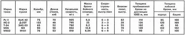 Примечание изза большого диапазона приводимых в печати данных для Pz VA и - фото 61
