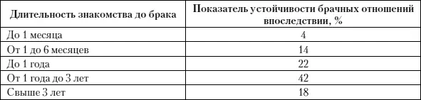 Короткий период предбрачных отношений недостаточно информативен и не - фото 2