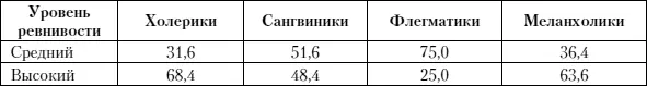 Различий в уровне ревности между мужчинами и женщинами не найдено с высокой - фото 3