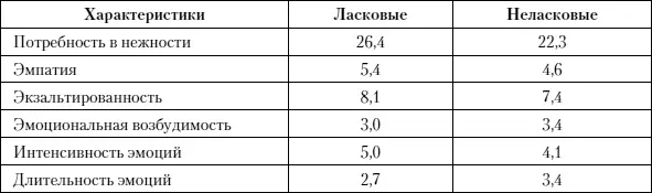 Таким образом ласковые субъекты отличаются от неласковых большей потребностью - фото 4