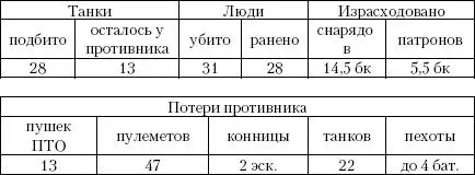 Ведомость потерь материальной части во время Харамской операции 149 - фото 1