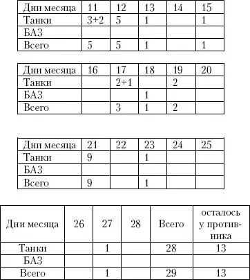 Ведомость потерь личного состава во время Харамской операции 150 Ведомость - фото 2