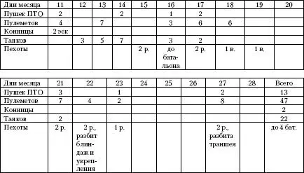 Распределение потерь по операциям 153 Владислав Гончаров Танковая битва под - фото 5