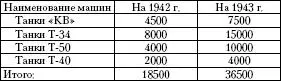 Некомплект по танкам на 1011942 г составит По штатам военного времени 10 - фото 36