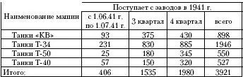 При этом условии танковые корпуса к концу 1943 года будут полностью - фото 37