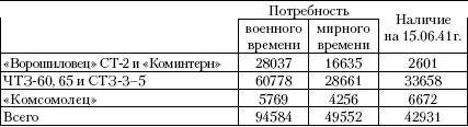 В числе общего наличия тракторов на 15061941 г имеется 14 277 устаревших - фото 39