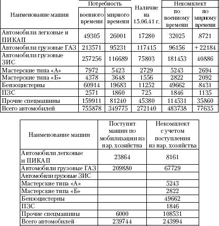 По грузовым машинам ЗИС мастерским типа А и Б и походнозарядным станциям - фото 41