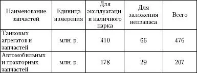 а танковых запчастей выделено на 219 млн руб вместо необходимых по заявке - фото 44