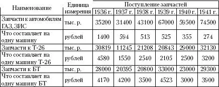 Заводы 37 174 и 183 сокращают выпуск запчастей к танкам БТ Т26 Т37 38 и - фото 45