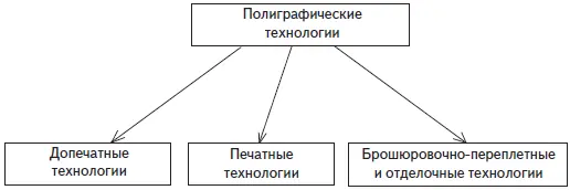 Рис 1 Схема элементов полиграфических технологий Допечатные технологии - фото 1