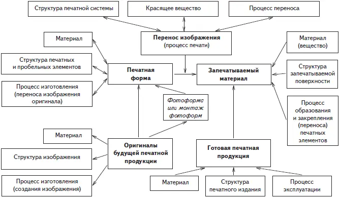 Рис 2 Структурная схема элементов технологии печатай ее определяющие - фото 2