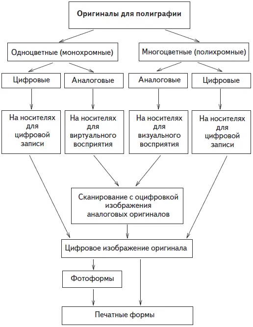 Рис 3 Структурная схема от оригиналов для полиграфии до создания печатных - фото 3