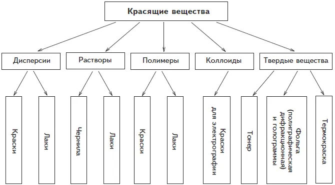Рис 4 Структурная схема красящих веществ Рис 5 Структурная схема - фото 4