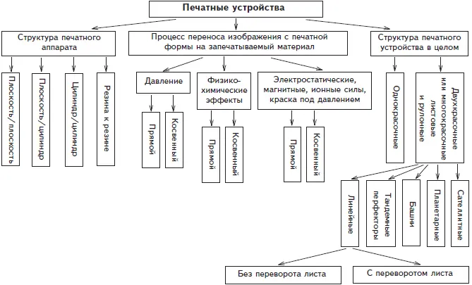 Рис 5 Структурная схема совокупности печатных устройств Рис 6 - фото 5