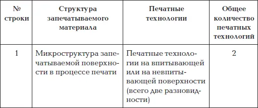 Взаимодействие печатной формы и поверхность запечатываемого материала в - фото 10
