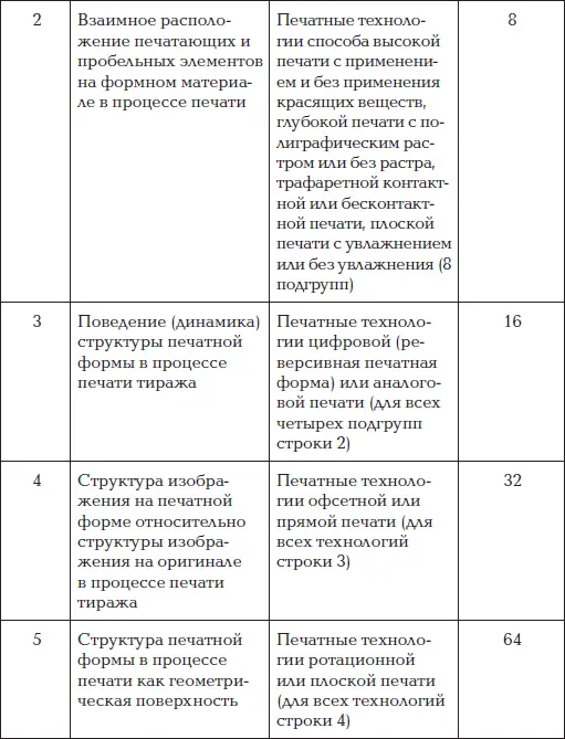 Общее количество технологий печати по данной классификации составляет 4096 - фото 13
