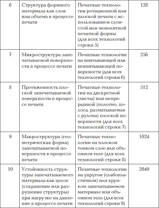 Общее количество технологий печати по данной классификации составляет 4096 - фото 14