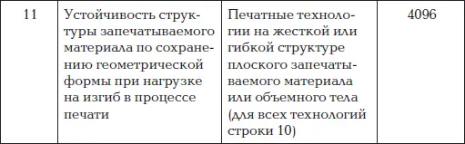 Общее количество технологий печати по данной классификации составляет 4096 - фото 15