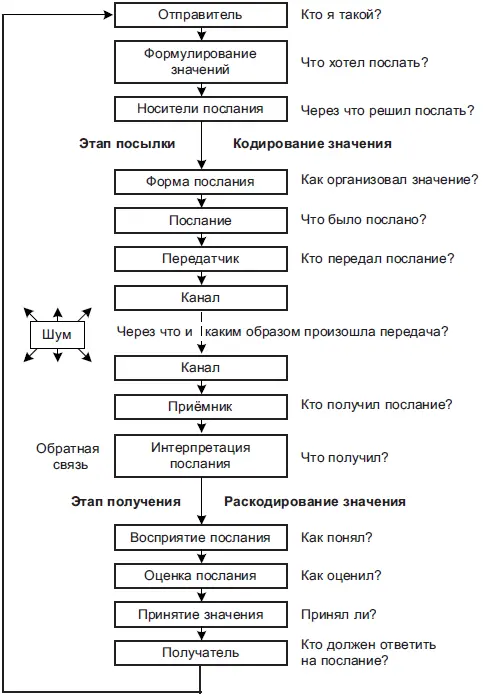 Р ис 1 Модель коммуникационного процесса В результате этих действий - фото 1
