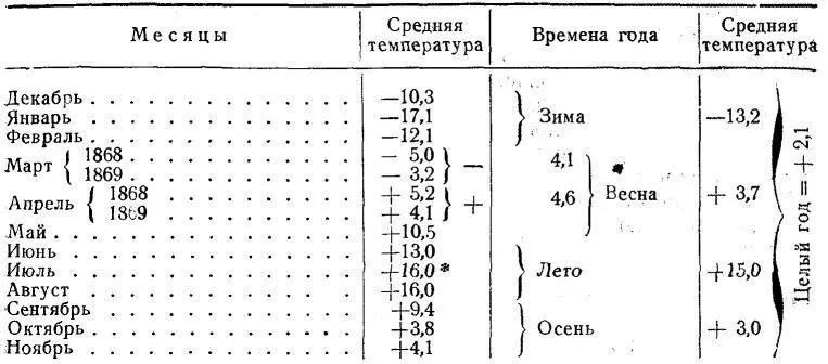 Если для сравнения обратимся к различным местностям Европы то увидим что даже - фото 28