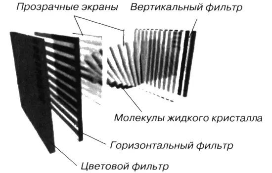 Рис 26 Схема жидкокристаллического экрана 42 Источник Нанотехнологии - фото 16