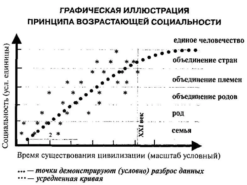 В среднем этот принцип верен для всех эпох потому что стимулом к его - фото 1