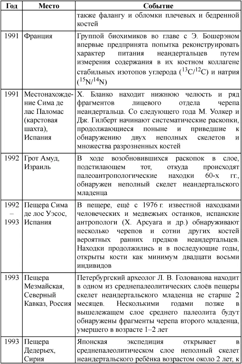 Таблица 21 Основные различия в анатомии черепа между неандертальцами и - фото 104