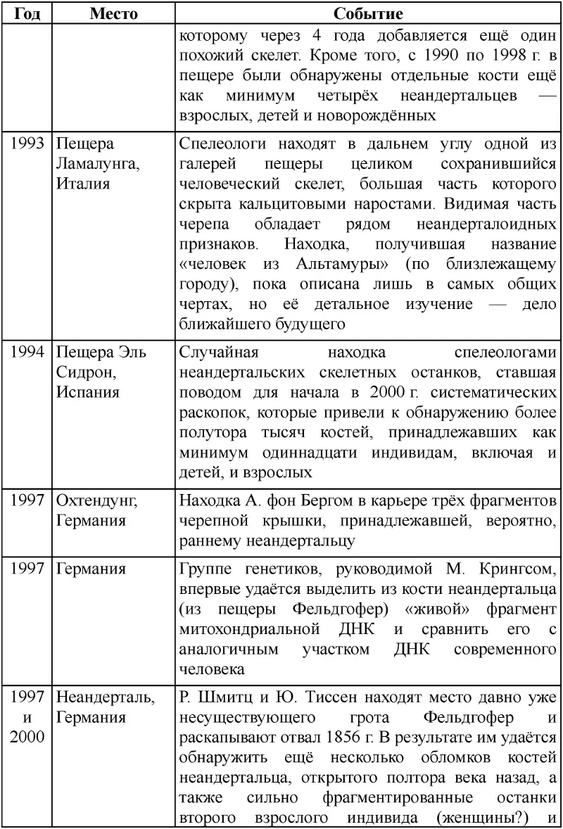 Таблица 21 Основные различия в анатомии черепа между неандертальцами и - фото 105