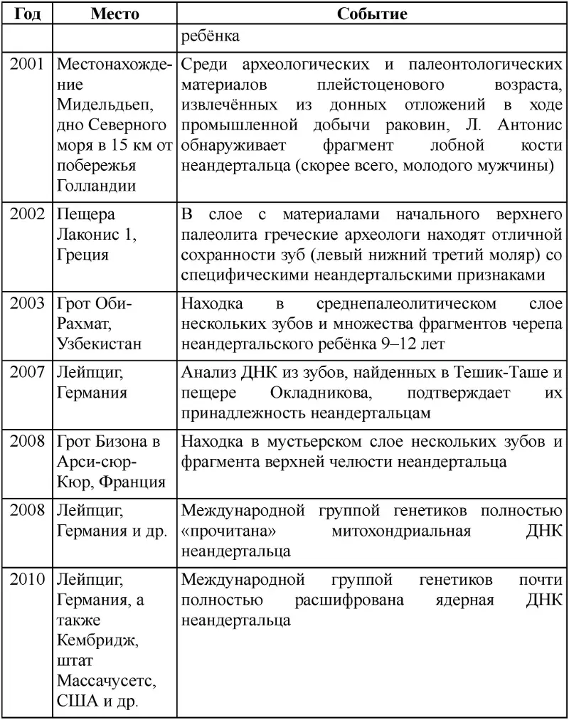 Таблица 21 Основные различия в анатомии черепа между неандертальцами и - фото 106