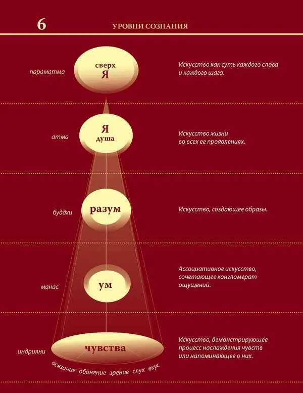 Уровни сознания Структура человеческой личности Размышления - фото 16