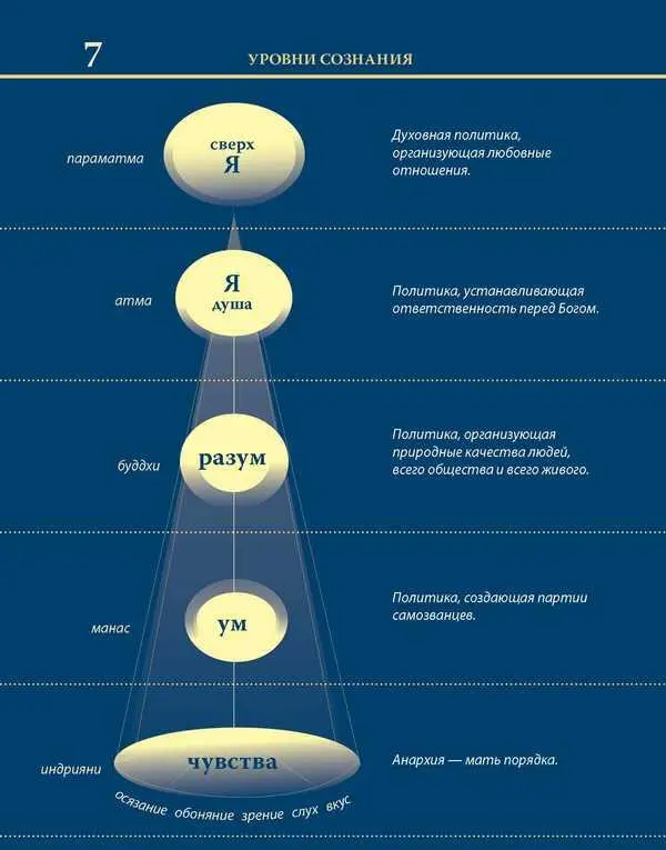 Уровни сознания Структура человеческой личности Размышления - фото 18