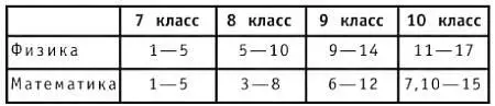 Номера классов указаны на текущий 20072008 учебный год ВСТУПИТЕЛЬНЫЕ ЗАДАНИЯ - фото 54