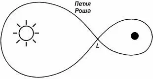 Полость Роша вокруг звезды Рассмотрим такую ситуацию подробней Представим - фото 25