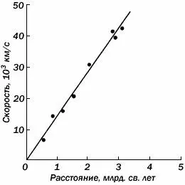 Диаграмма Хаббла график зависимости между расстоянием до галактик и их - фото 31