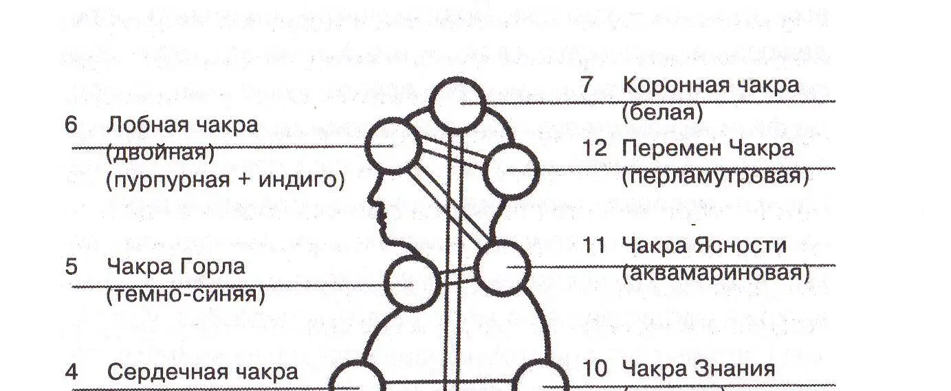 Приведём также названия и темы назначение некоторых чакр Земного Светового - фото 5