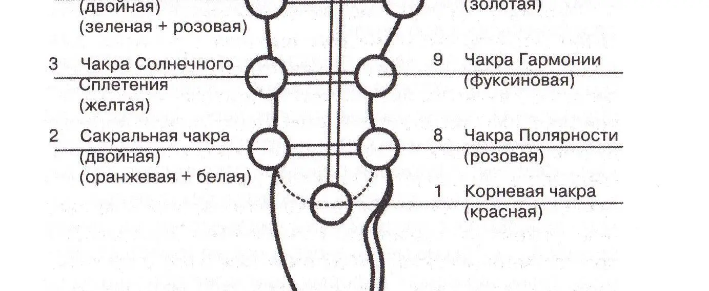 Приведём также названия и темы назначение некоторых чакр Земного Светового - фото 6